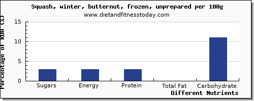 chart to show highest sugars in sugar in butternut squash per 100g